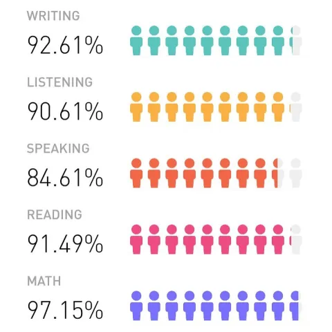 Elevate App Statistics