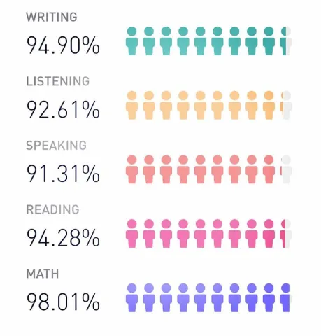 Elevate App Stats
