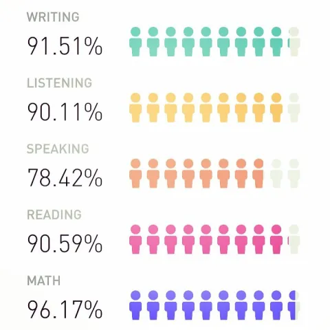 Elevate App Stats