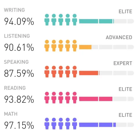 Elevate App Stats
