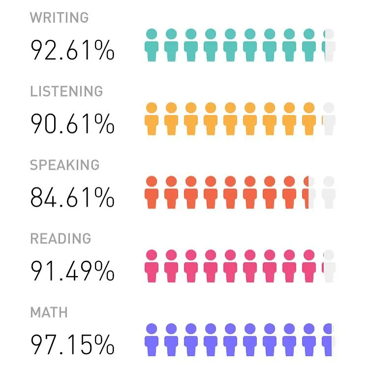 Elevate App Statistics