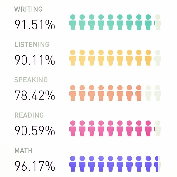 Elevate App Stats